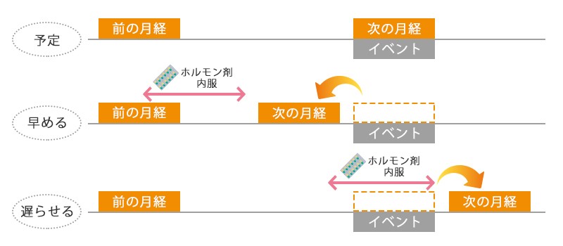 ない 生理 来 低 用量 ピル